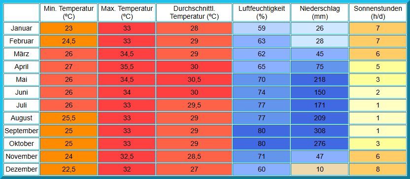 Klimatabelle für Bangkok in Thailand