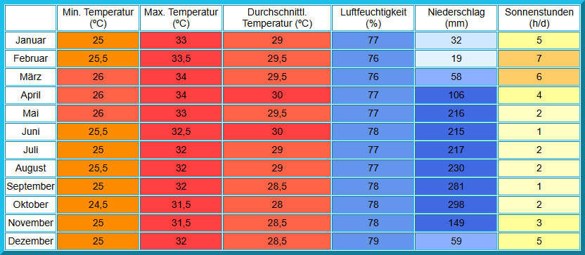 Klimatabelle für Phuket in Thailand